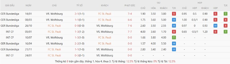 Soi Kèo St. Pauli Vs Wolfsburg 20h30 16/05 - Bundesliga 3 Lịch sử đối đầu St Pauli vs Wolfsburg
